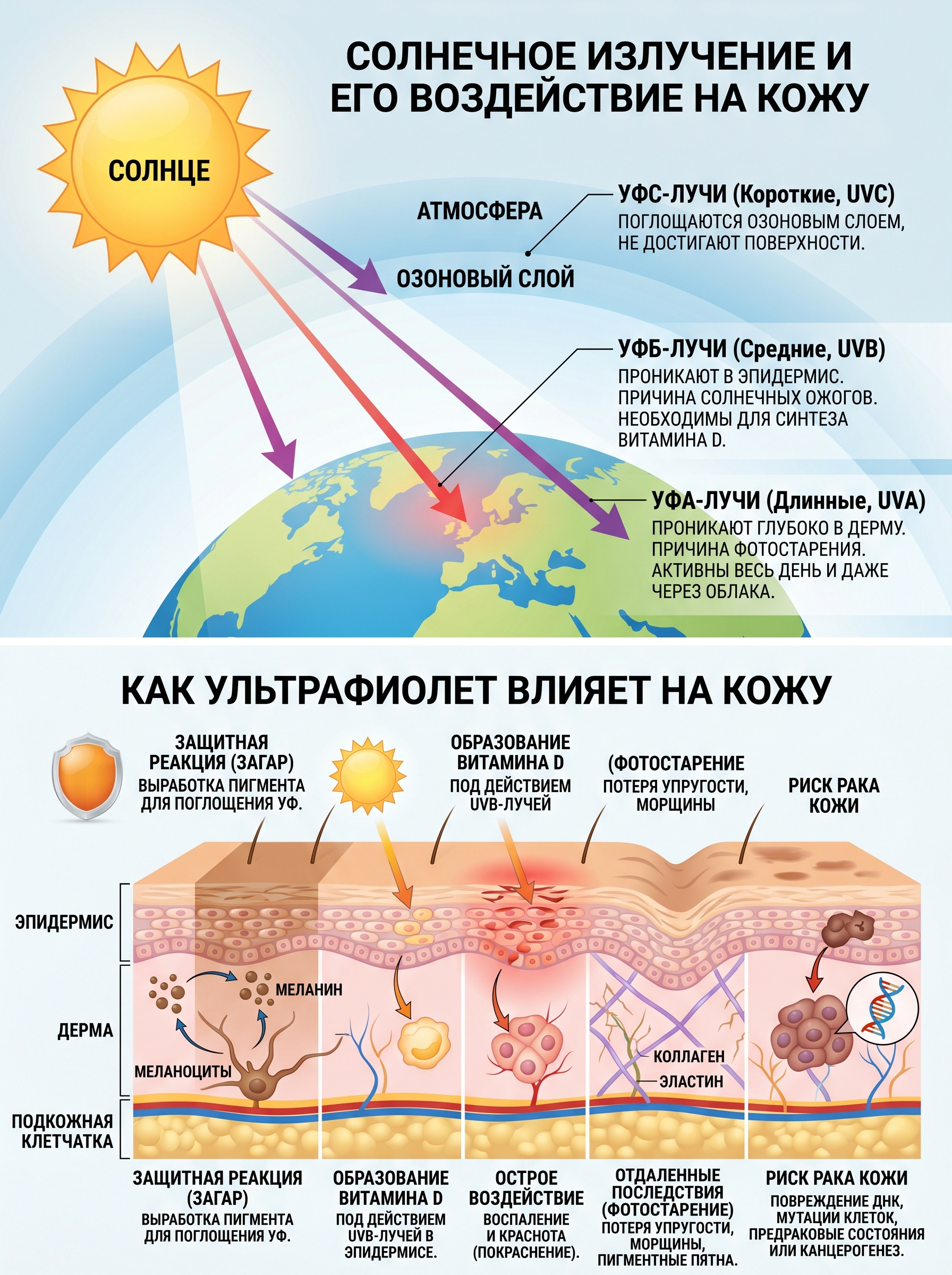 Как солнце влияет на кожу